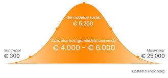prijzen tuinaanleg
