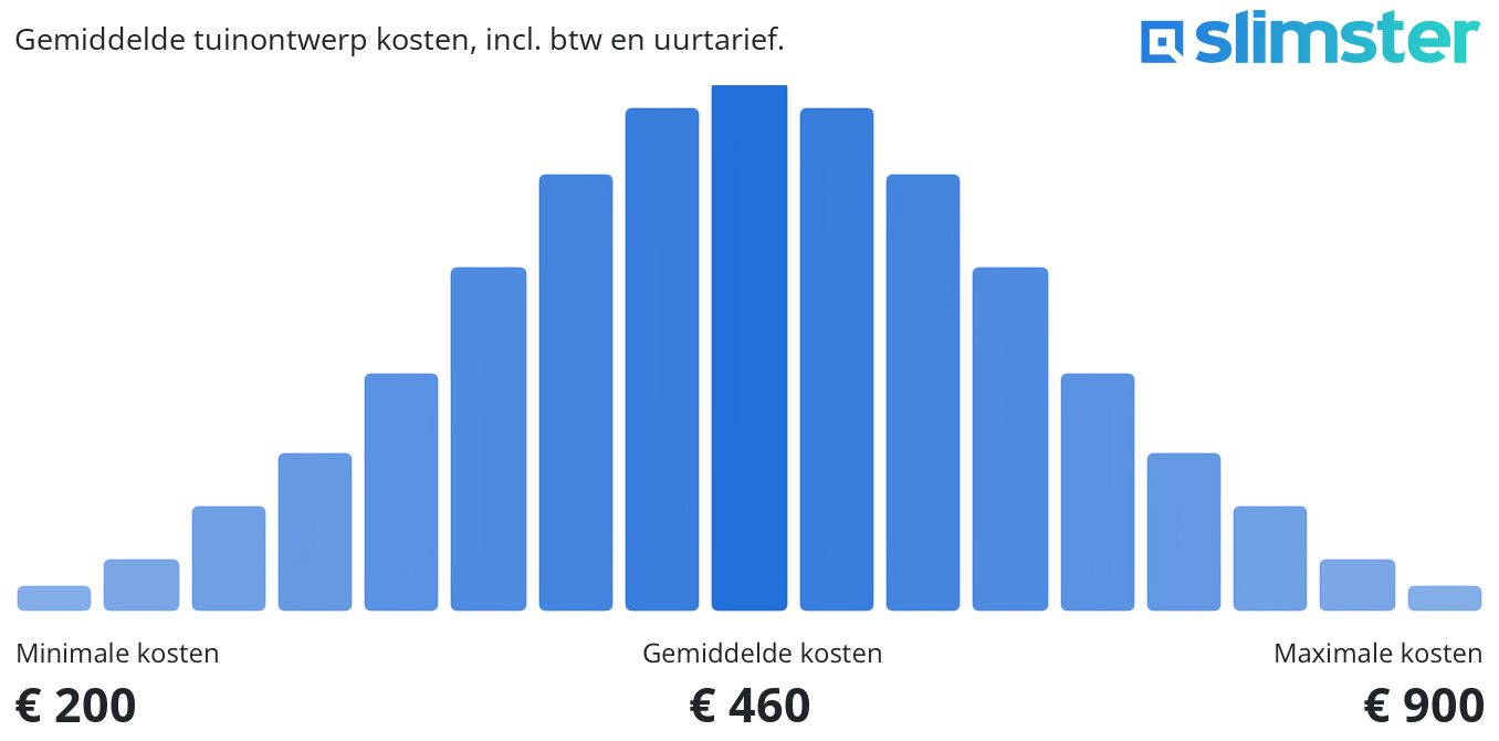 wat kost tuinontwerp